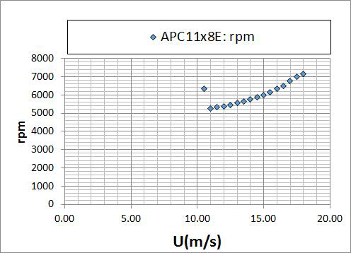 CASE 4 + APC11x8E + 개선BLDC모터 조건에 대한 비행 속도별 프로펠러 회전수(W=3.3kg 기준)