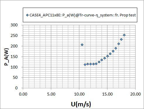 CASE 4 + APC11x8E + 개선BLDC모터 조건에 대한 비행 속도에 따른 필요(가용)동력(W=3.3kg 기준)