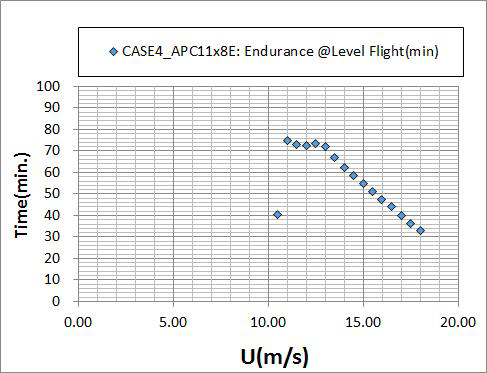 CASE 4 + APC11x8E + 개선BLDC모터 조건에 대한 비행 속도에 따른 비행가능 시간(W=3.3kg 기준)