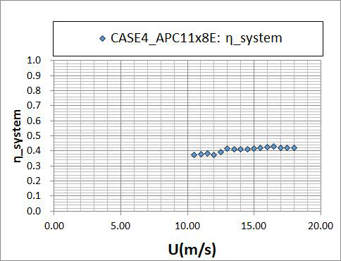 CASE 4 + APC11x8E + 개선BLDC모터 조건에 대한 비행 속도에 따른 추진시스템 효율(W=3.3kg 기준)
