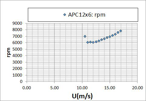 CASE 4 + APC12x6E + 개선BLDC모터 조건에 대한 비행 속도별 프로펠러 회전수(W=3.3kg 기준)