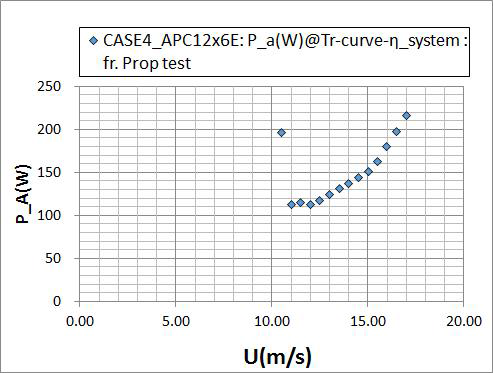 CASE 4 + APC12x6E + 개선BLDC모터 조건에 대한 비행 속도에 따른 필요(가용)동력(W=3.3kg 기준)