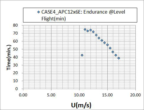 CASE 4 + APC12x6E + 개선BLDC모터 조건에 대한 비행 속도에 따른 비행가능 시간(W=3.3kg 기준)