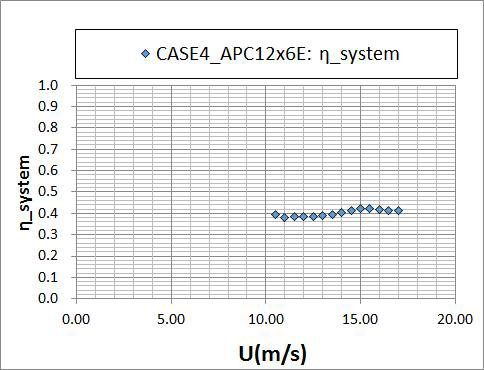 CASE 4 + APC12x6E + 개선BLDC모터 조건에 대한 비행 속도에 따른 추진시스템 효율(W=3.3kg 기준)