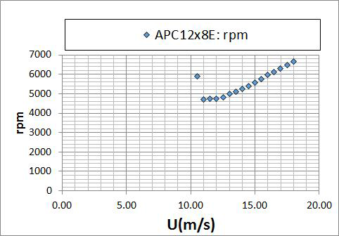 CASE 4 + APC12x8E + 개선BLDC모터 조건에 대한 비행 속도별 프로펠러 회전수(W=3.3kg 기준)