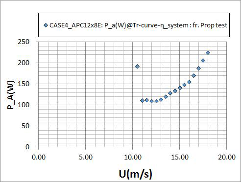 CASE 4 + APC12x8E + 개선BLDC모터 조건에 대한 비행 속도에 따른 필요(가용)동력(W=3.3kg 기준)