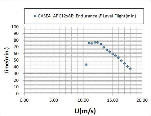 CASE 4 + APC12x8E + 개선BLDC모터 조건에 대한 비행 속도에 따른 비행가능 시간(W=3.3kg 기준)
