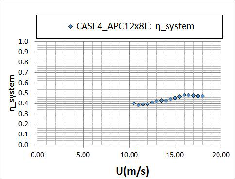 CASE 4 + APC12x8E + 개선BLDC모터 조건에 대한 비행 속도에 따른 추진시스템 효율(W=3.3kg 기준)