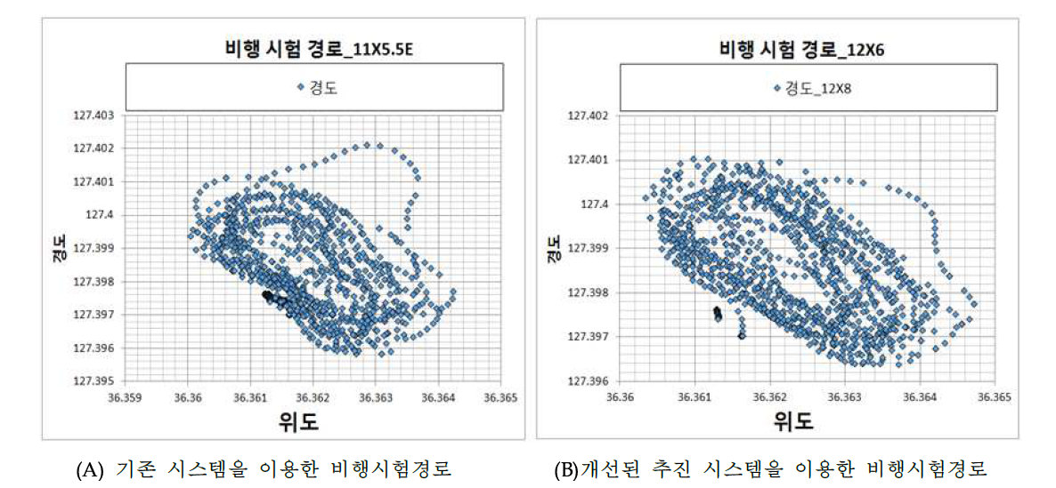 2가지 조건에 대한 비행시험 경로 측정 결과