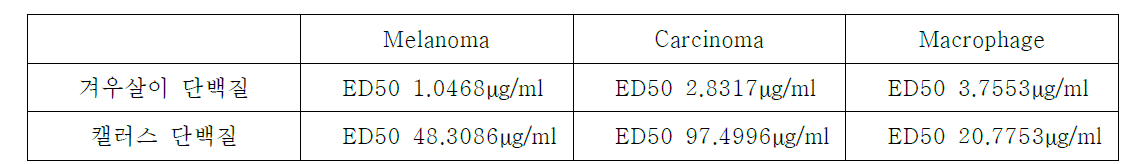 세포별 ED50 결과 값