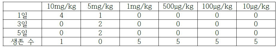 in vivo 독성 테스트에 의한 생존 개체 수
