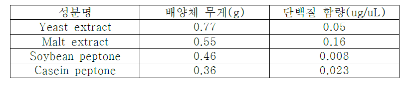 질소원에 따른 겨우살이 캘러스의 단백질 함량