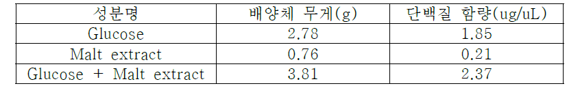 최적화 배지에 따른 겨우살이 캘러스의 단백질 함량