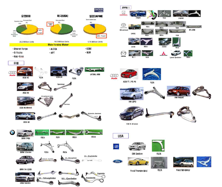 세계 각국의 주요 자동차에 채택된 알루미늄 부품