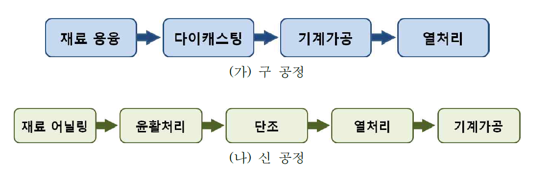 스크루어자스터 제조 공정