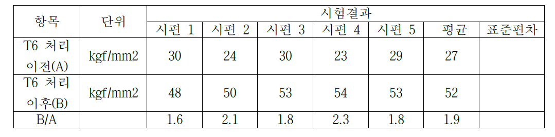 경도시험 결과