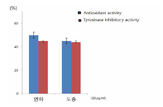 와송 에탄올 추출물의 항산화활성 및 미백활성