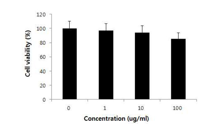 와송 펩타이드 3 KDa 분획물의 세포독성 효과