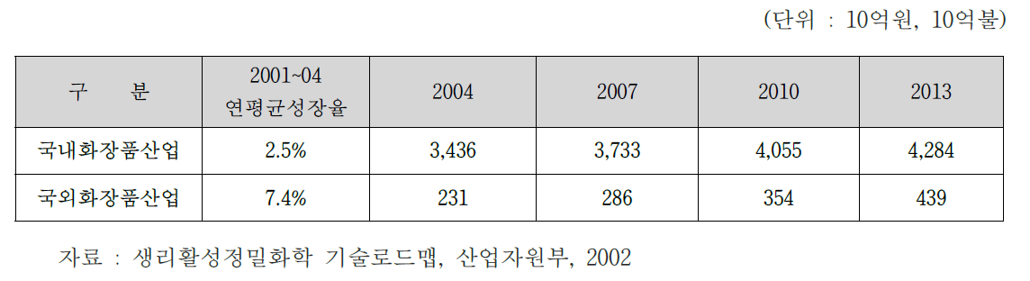 국내외 화장품시장 전망