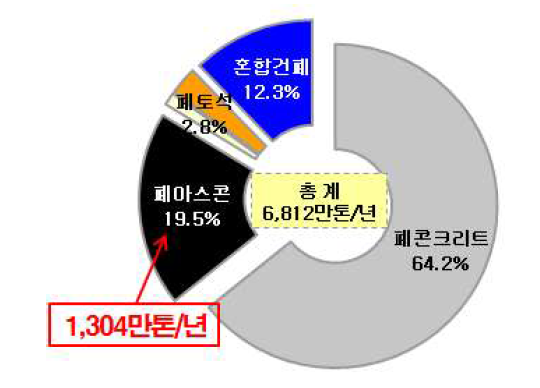 2009년 폐아스콘 발생비율