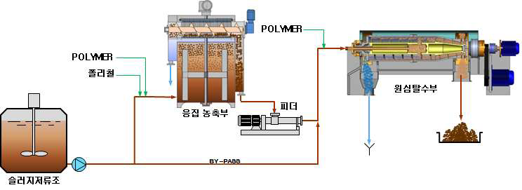 개발 공정도