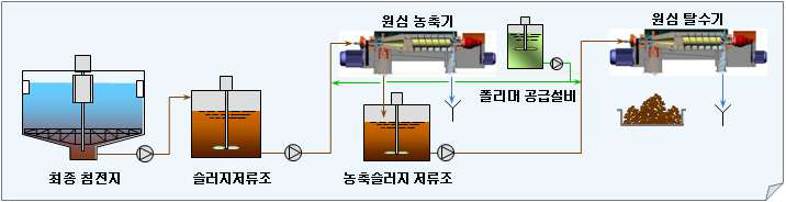 기존 슬러지처리 공정도