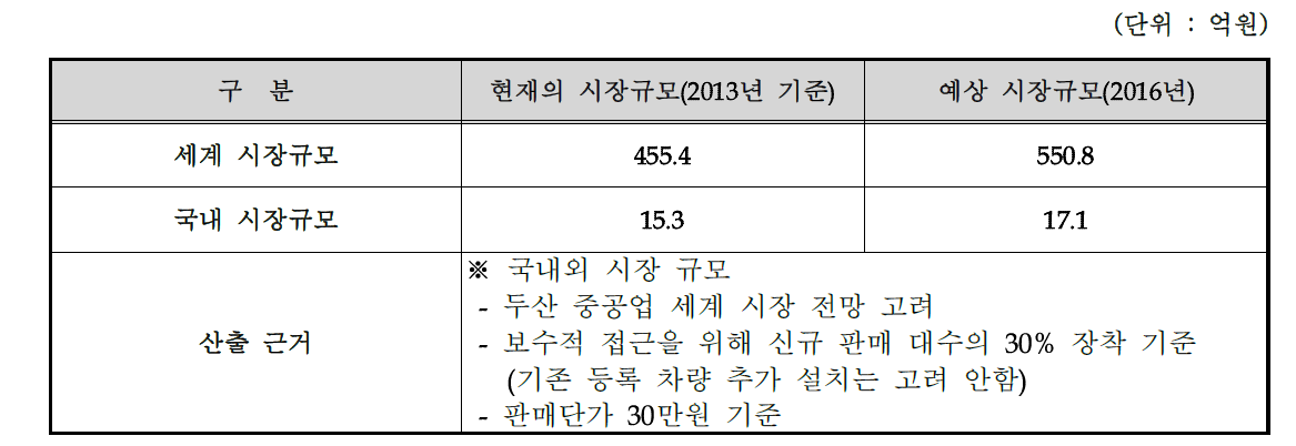 전동지게차용 배터리 모니터링 시스템 단말기 시장 규모