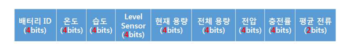 배터리 모니터링 네트워크 Data Frame