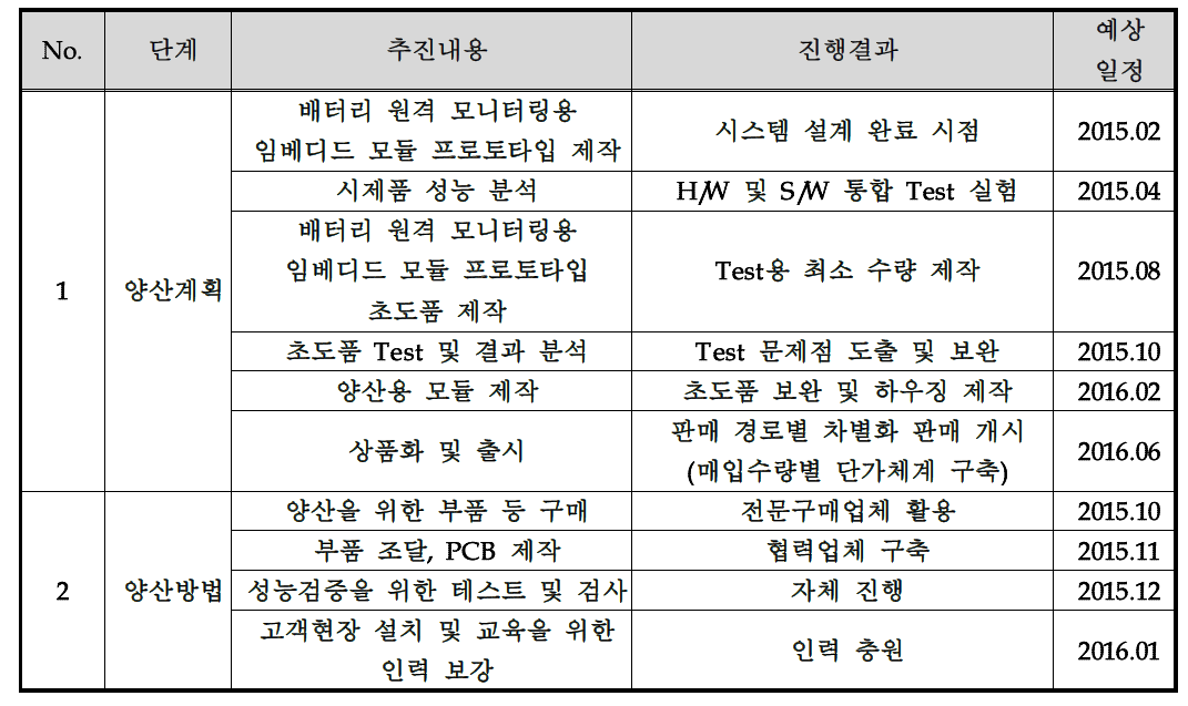 제품 양산계획