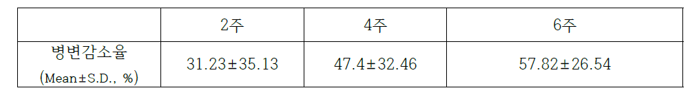 각 관찰시점에서 염증성 여드름 병변 감소율