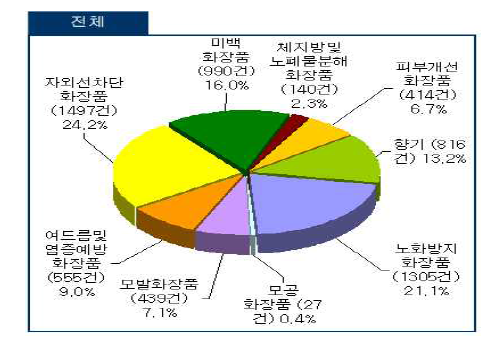 전체 기술별 특허 분포도