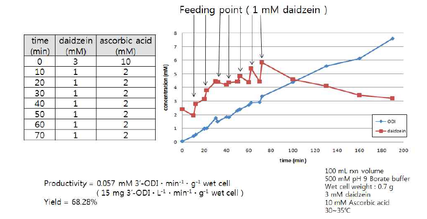 Fed-batch bioprocess를 통한 3-ODI 생성 반응 결과. (HPLC 분석)