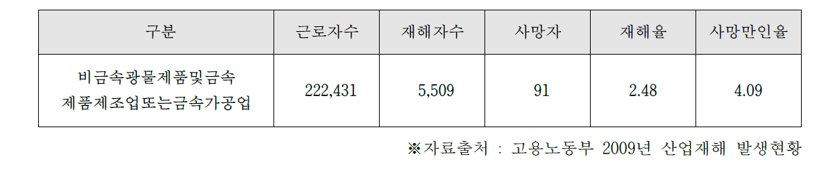 2009년 산재발생 현황