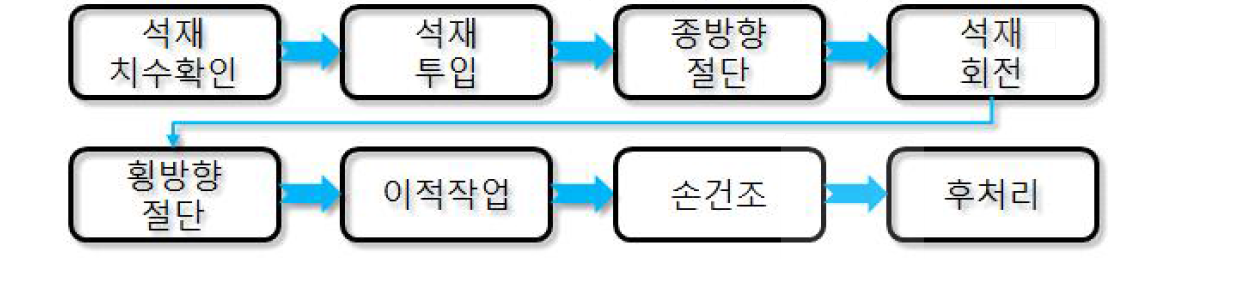 기존 판형 석재 가공 절차