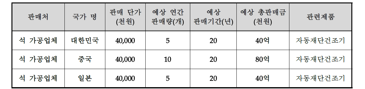 국내·외 예상 판매 도표