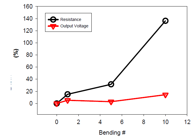 bending횟수에 따른 유연 전극의 저항과 출력전압의 변화율