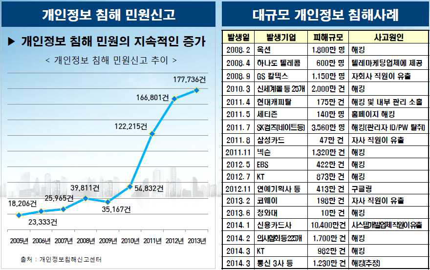 대규모 개인정보 유출 사고 내역