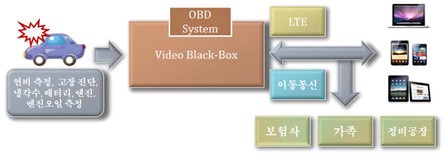 스마트 리얼타임 진단 OBD Display와 이동통신 모듈의 융합