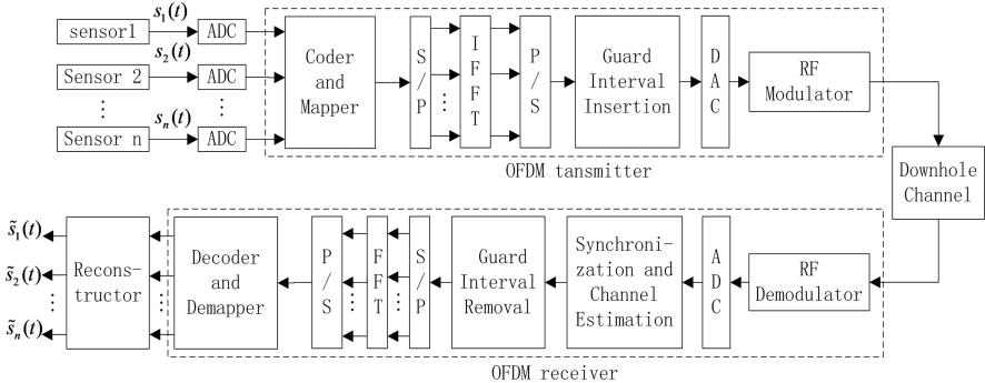 이동통신 기반이 될 Physical Layer OFDM에 대한 시뮬레이션 구성도