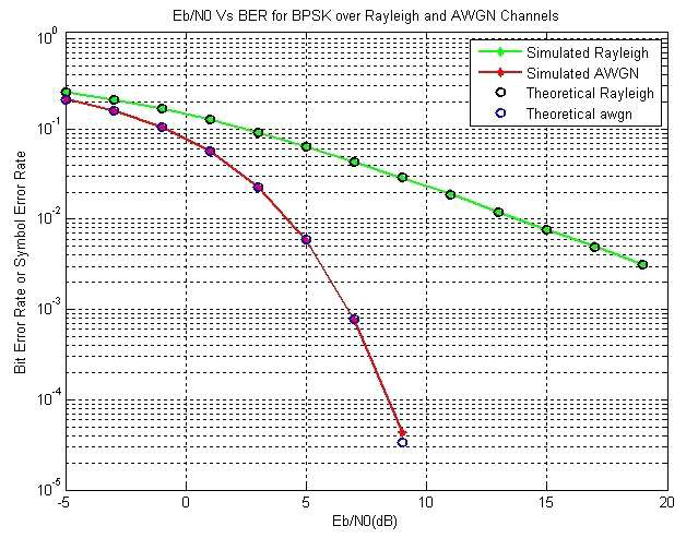 AWGN 환경과 Rayleigh Fading Channel 환경이 적용된 Cross layer OFDM 시스템과 이론값에 대한 성능 비교