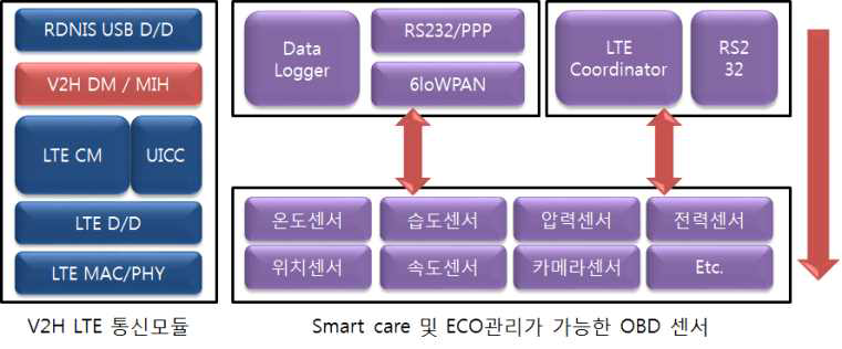 Smart Care 및 Eco 관리가 가능한 OBD 센서와 이동통신 모듈간의 구성도