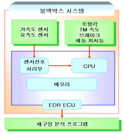 스마트 리얼타임 진단 OBD Display 하드웨어와 OBD 센서의 구성도