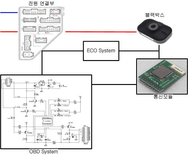 이동통신망을 이용한 스마트 리얼타임 진단 OBD Display 통합 개발 구성도