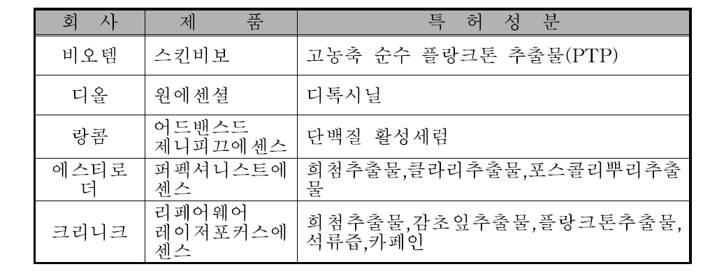 국외 관련 기술 현황