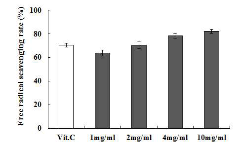 육종용 추출물을 이용한 DPPH 라디컬 소거활성 검정
