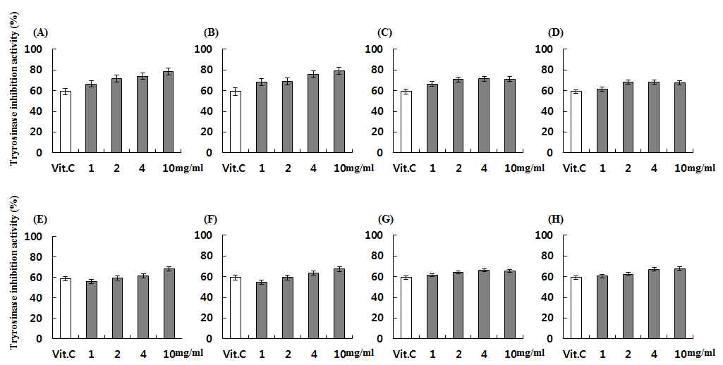 육종용 추출물을 이용한 tyrosinase 저해 활성 측정 결과. 대조구로 Vit C 0.1mg/ml을 처리하였고, (A) H20, (B) Methanol, (C) Buthanol, (D) Hexane, (E) Methylene chloride, (F) Chloroform, (G) Ethylacetate, (H) Petrolium ether 추출물을 이용하여 1, 2, 4, 10mg/ml의 농도로 처리하여 활성을 측정하였다.