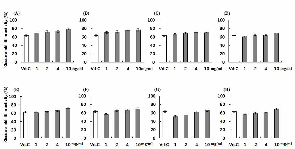 육종용 추출물을 이용한 elastase 저해 활성 측정 결과. 대조구로 Vit C 0.1mg/ml을 처리하였고, (A) H20, (B) Methanol, (C) Buthanol, (D) Hexane, (E) Methylene chloride, (F) Chloroform, (G) Ethylacetate, (H) Petrolium ether 추출물을 이용하여 1, 2, 4, 10mg/ml의 농도로 처리하여 활성을 측정하였다.