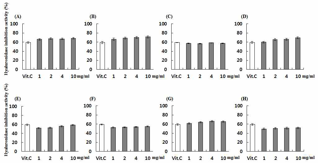 육종용 추출물을 이용한 Hyaluronidase 저해 활성 측정 결과. 대조구 로 Vit C 0.1mg/ml을 처리하였고, (A) H20, (B) Methanol, (C) Buthanol, (D) Hexane, (E) Methylene chloride, (F) Chloroform, (G) Ethylacetate, (H) Petrolium ether 추출물을 이용하여 1, 2, 4, 10mg/ml의 농도로 처리하여 활성을 측정하였다.