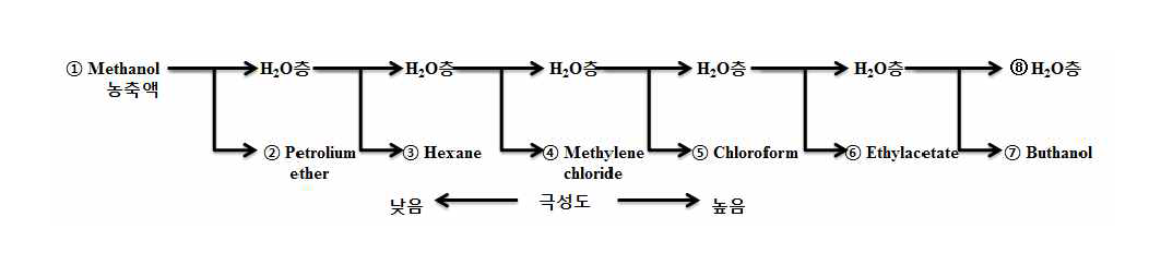 육종용 분획물 추출 과정