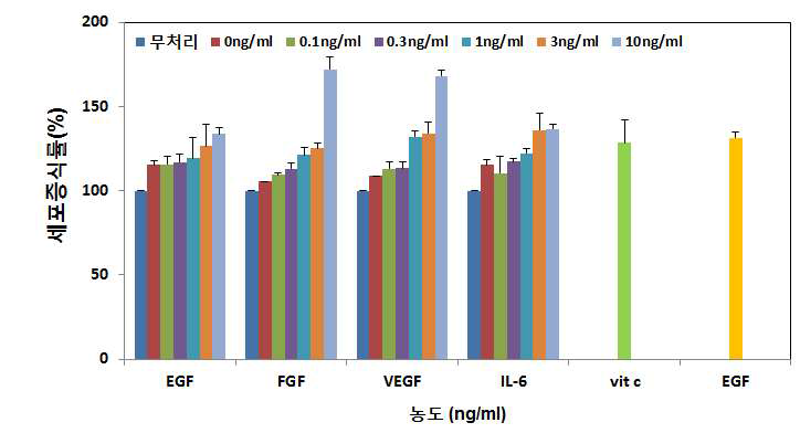 EGF, FGF, VEGF, IL-6를 여러 조합으로 처리시 섬유아세포의 세포증식능 비교